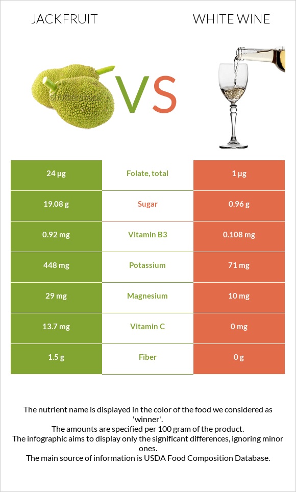 Jackfruit vs White wine infographic