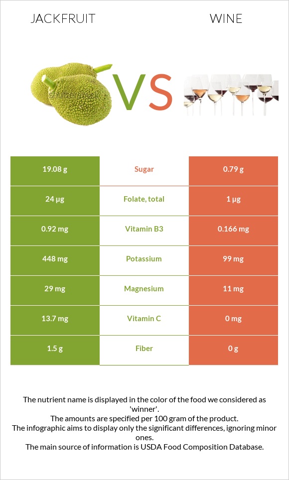 Jackfruit vs Wine infographic