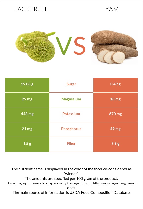 Jackfruit vs. Yam — InDepth Nutrition Comparison