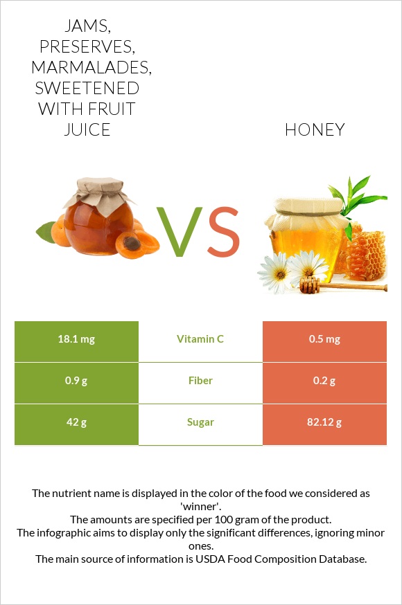 Jams, preserves, marmalades, sweetened with fruit juice vs Honey infographic