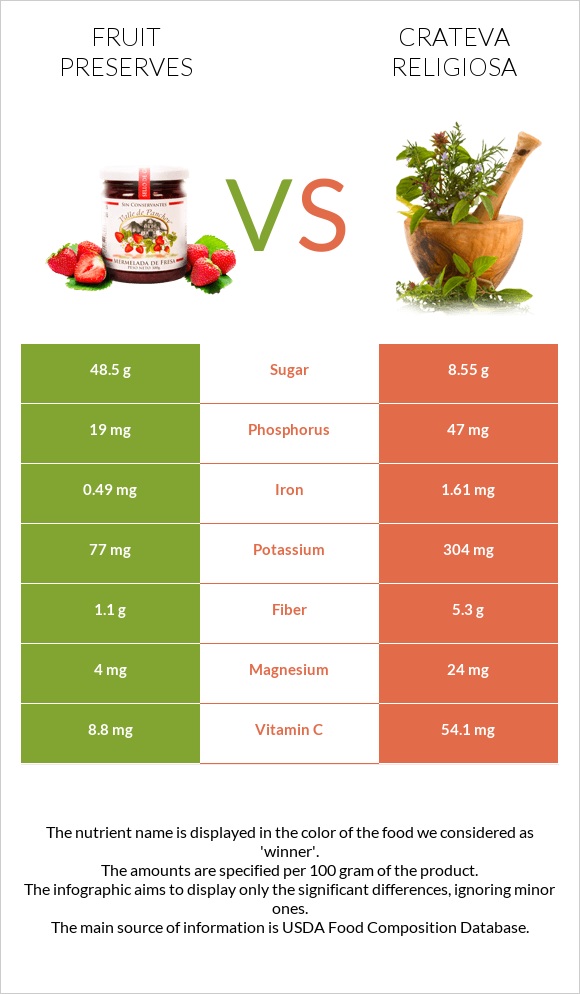 Fruit preserves vs Crateva religiosa infographic