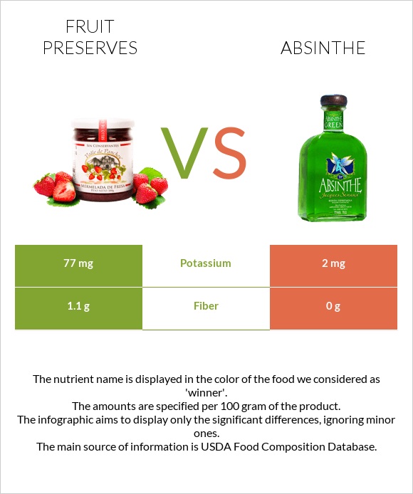 Fruit preserves vs Absinthe infographic