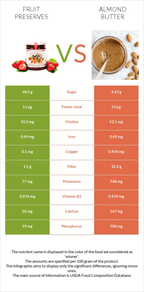 Fruit preserves vs Almond butter infographic