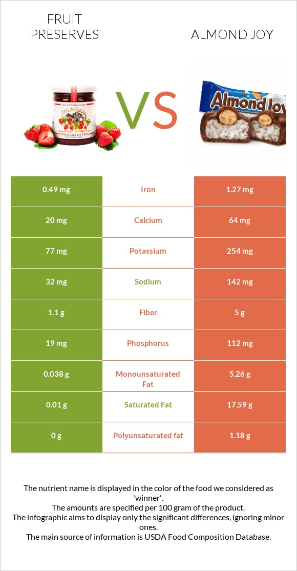 Fruit preserves vs Almond joy infographic
