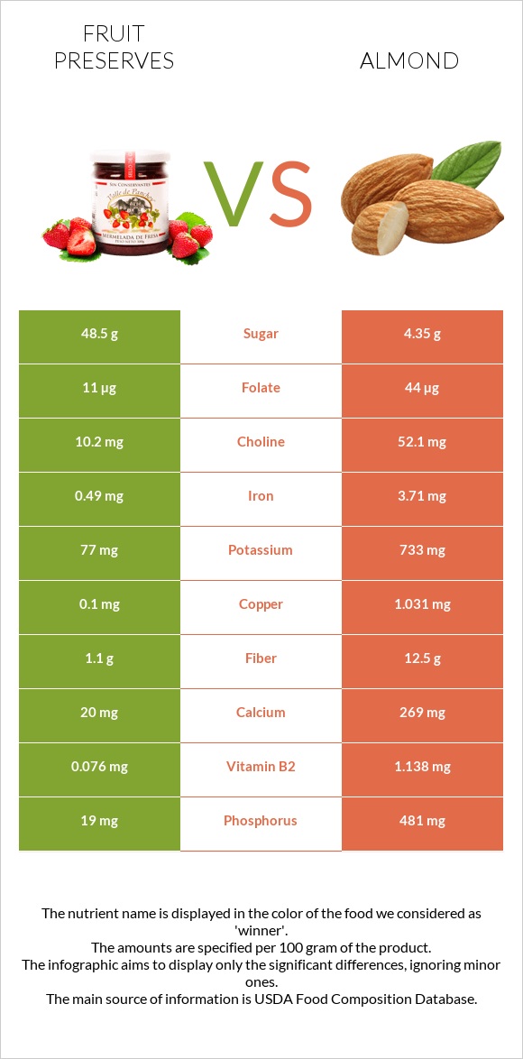 Fruit preserves vs Almond infographic