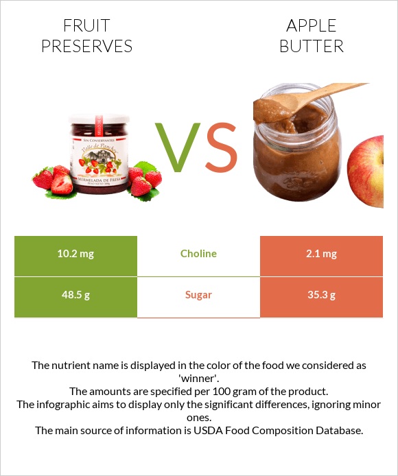 Պահածոներ vs Խնձորի մուրաբա infographic