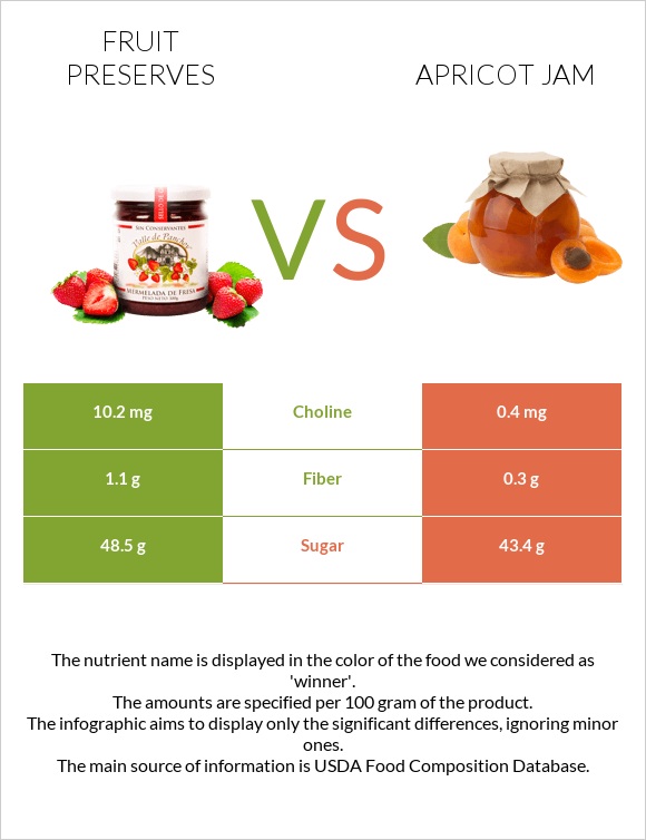 Պահածոներ vs Apricot jam infographic