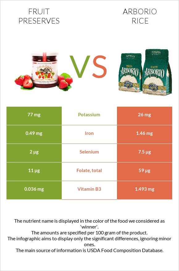 Fruit preserves vs Arborio rice infographic