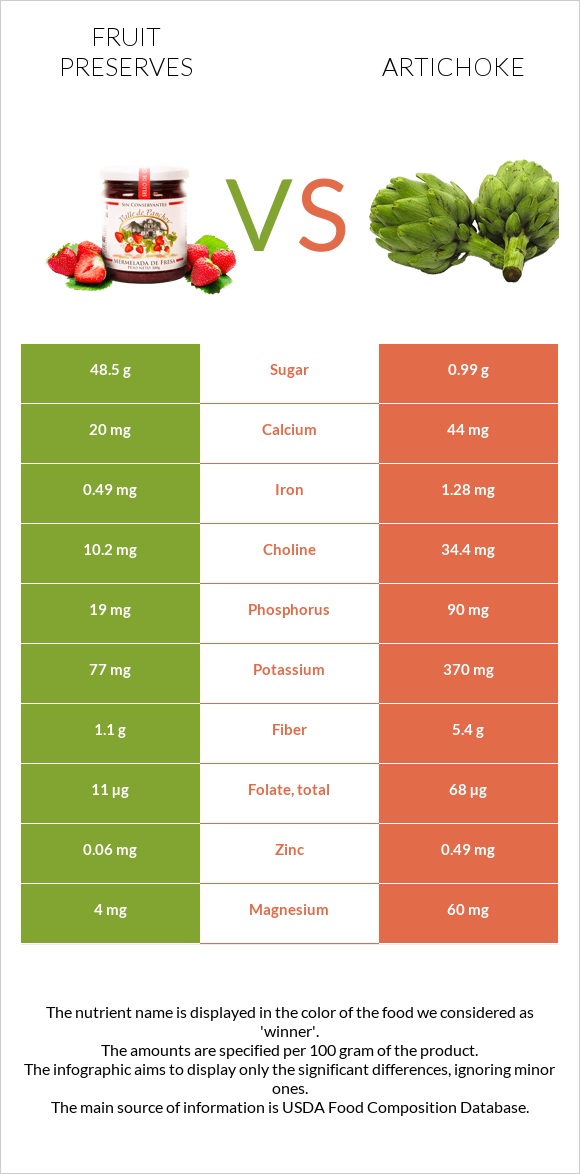 Fruit preserves vs Artichoke infographic