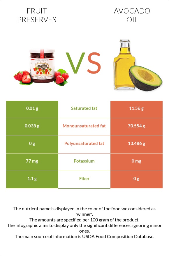 Fruit preserves vs Avocado oil infographic