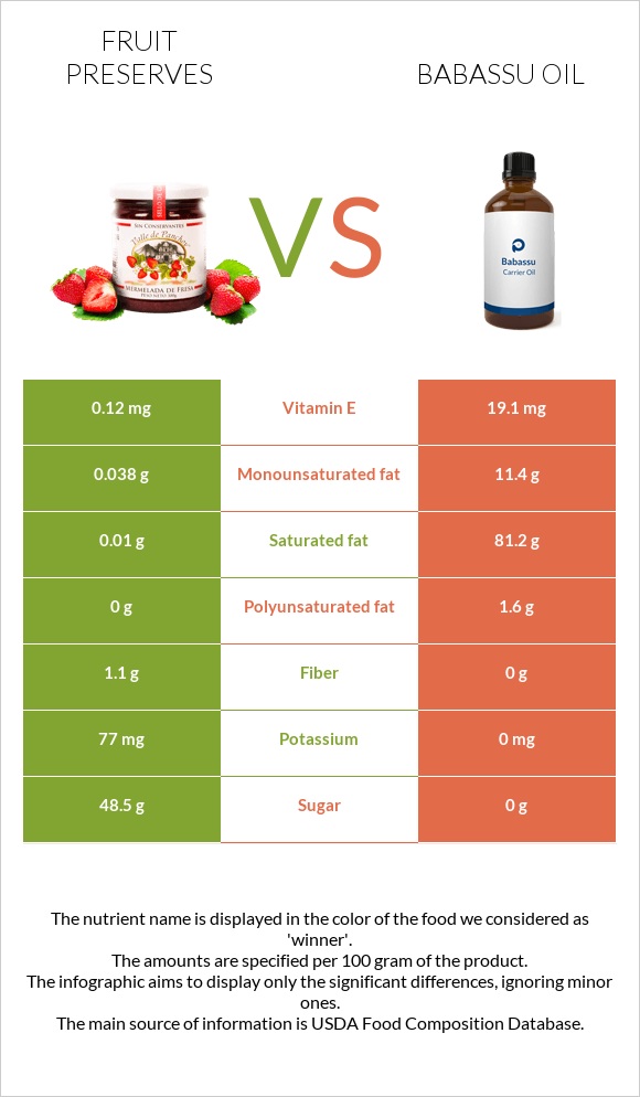 Fruit preserves vs Babassu oil infographic
