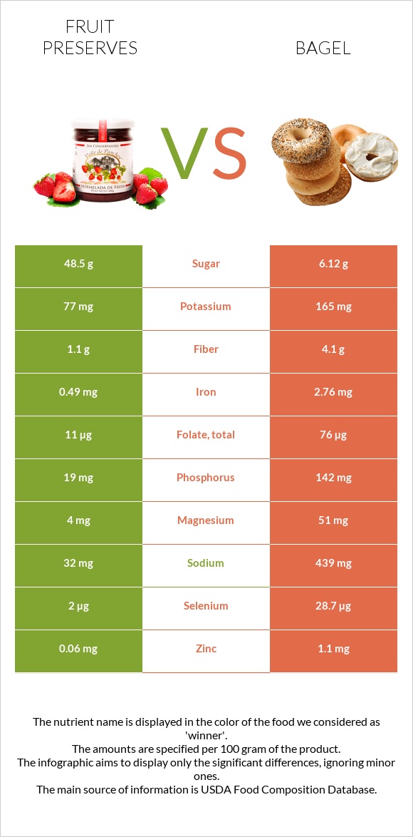 Պահածոներ vs Օղաբլիթ infographic