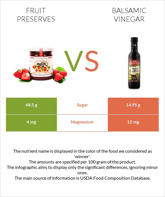 Fruit preserves vs Balsamic vinegar infographic