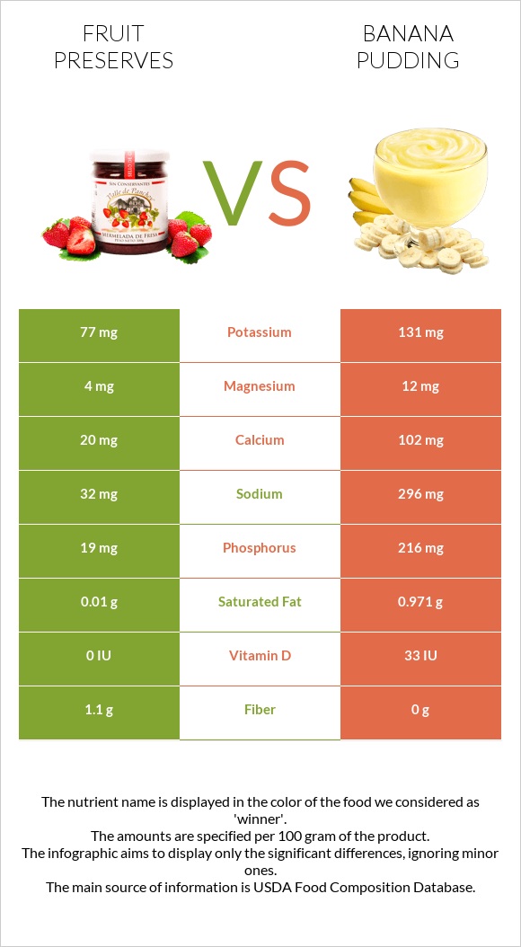 Պահածոներ vs Banana pudding infographic
