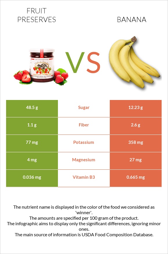 Fruit preserves vs Banana infographic