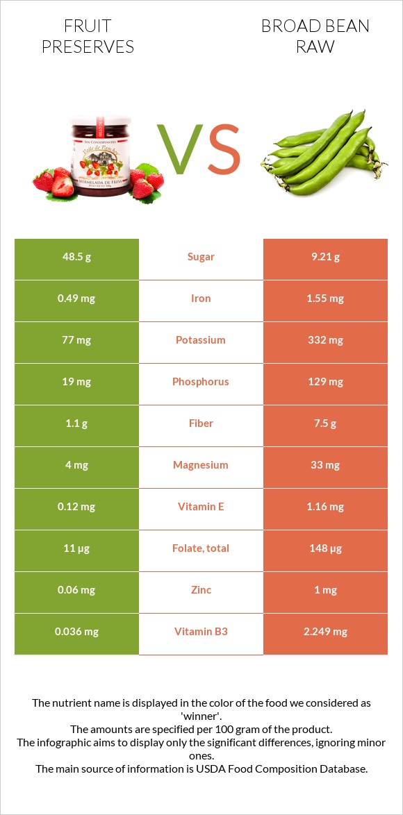 Fruit preserves vs Broad bean raw infographic