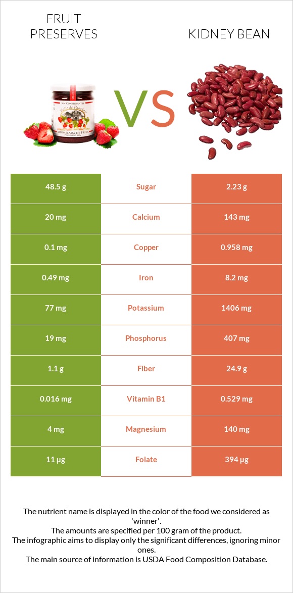 Fruit preserves vs Kidney beans raw infographic