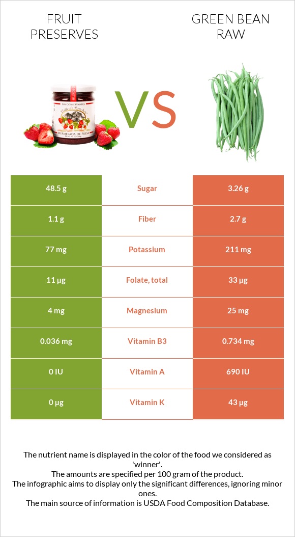 Պահածոներ vs Կանաչ լոբի հում infographic