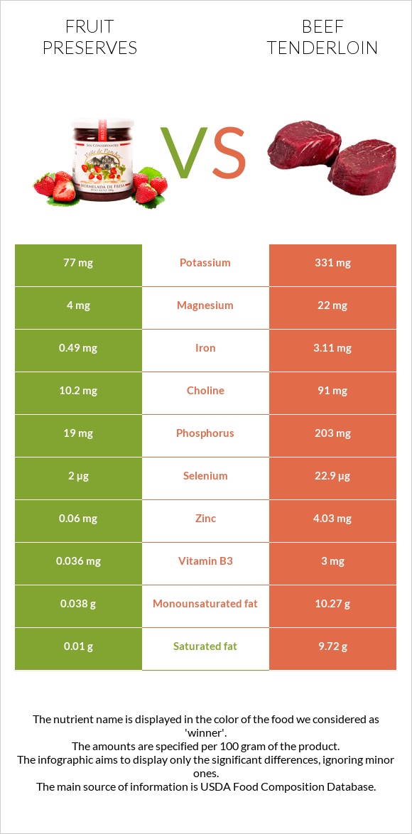 Fruit preserves vs Beef tenderloin infographic