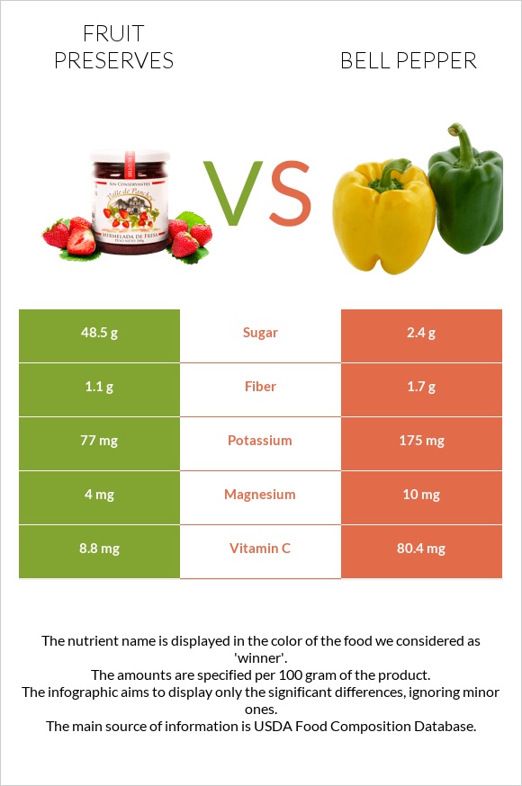 Fruit preserves vs Bell pepper infographic