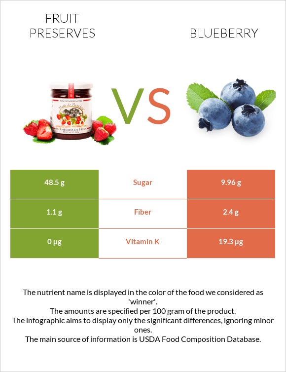 Fruit Preserves Vs. Blueberry — In-Depth Nutrition Comparison