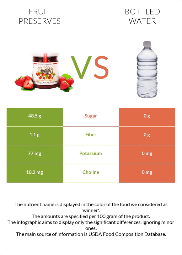 Fruit preserves vs Bottled water infographic