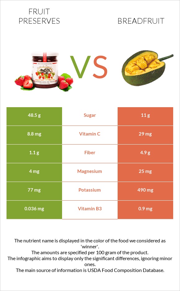 Fruit preserves vs Breadfruit infographic