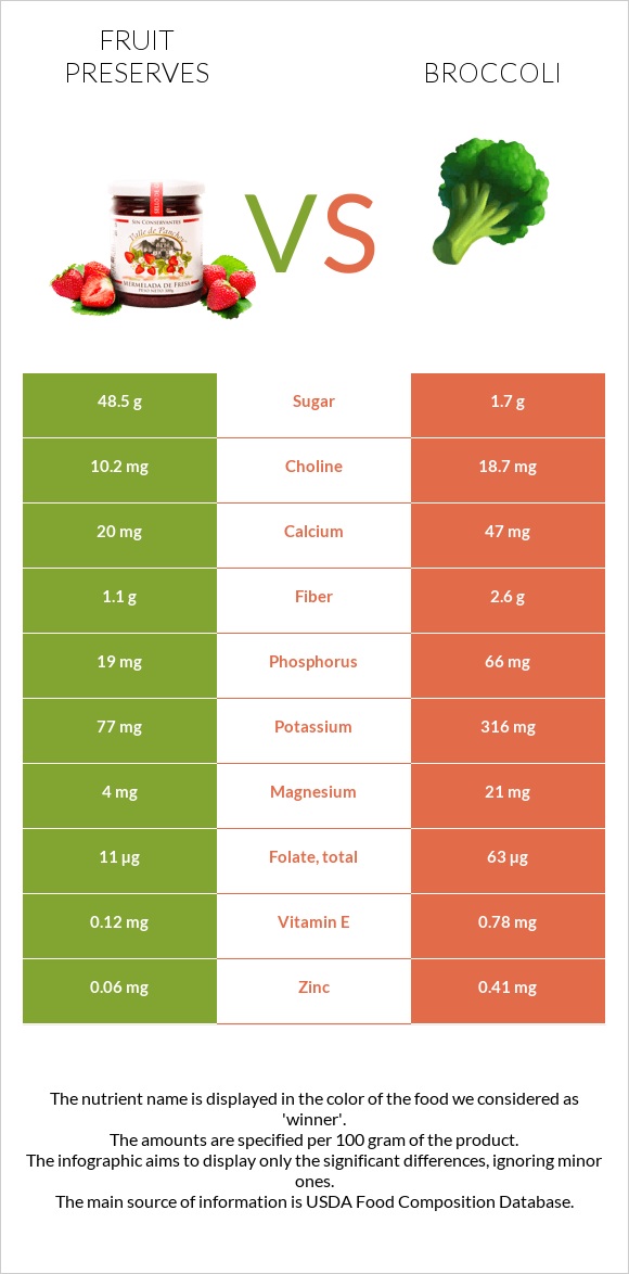 Fruit preserves vs Broccoli infographic