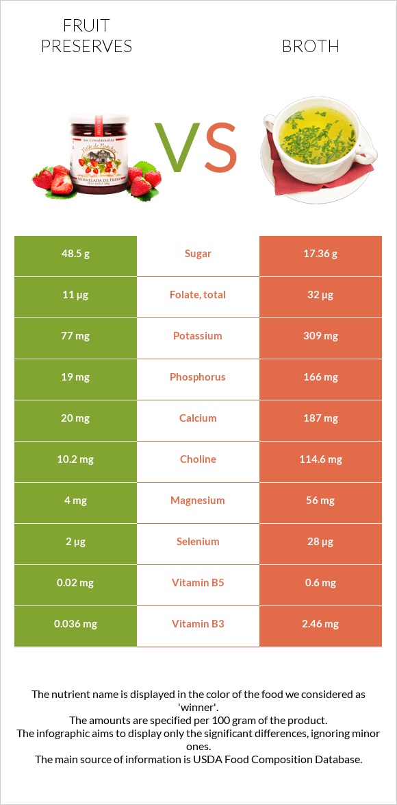 Fruit preserves vs Broth infographic