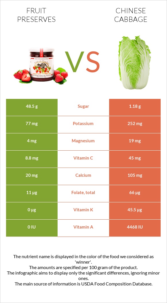 Fruit preserves vs Chinese cabbage infographic