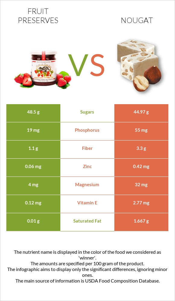 Fruit preserves vs Nougat infographic