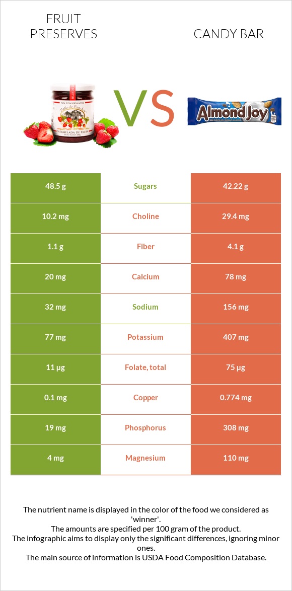 Fruit preserves vs Candy bar infographic