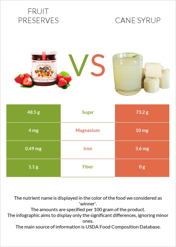 Fruit preserves vs Cane syrup infographic