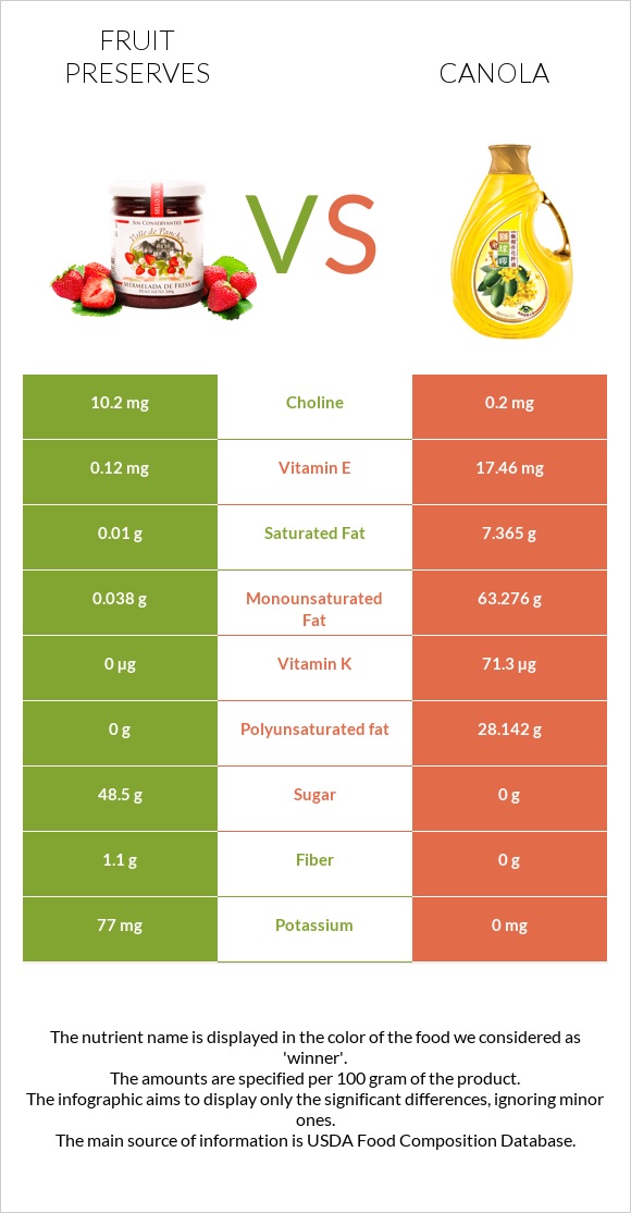 Fruit preserves vs Canola oil infographic