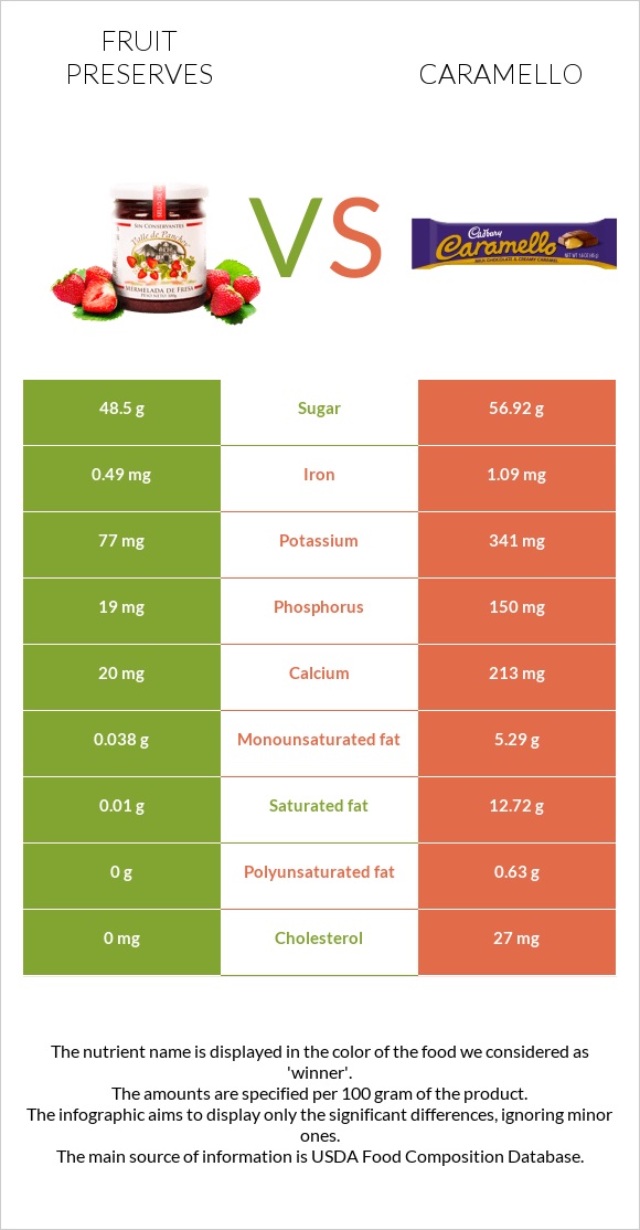 Fruit preserves vs Caramello infographic