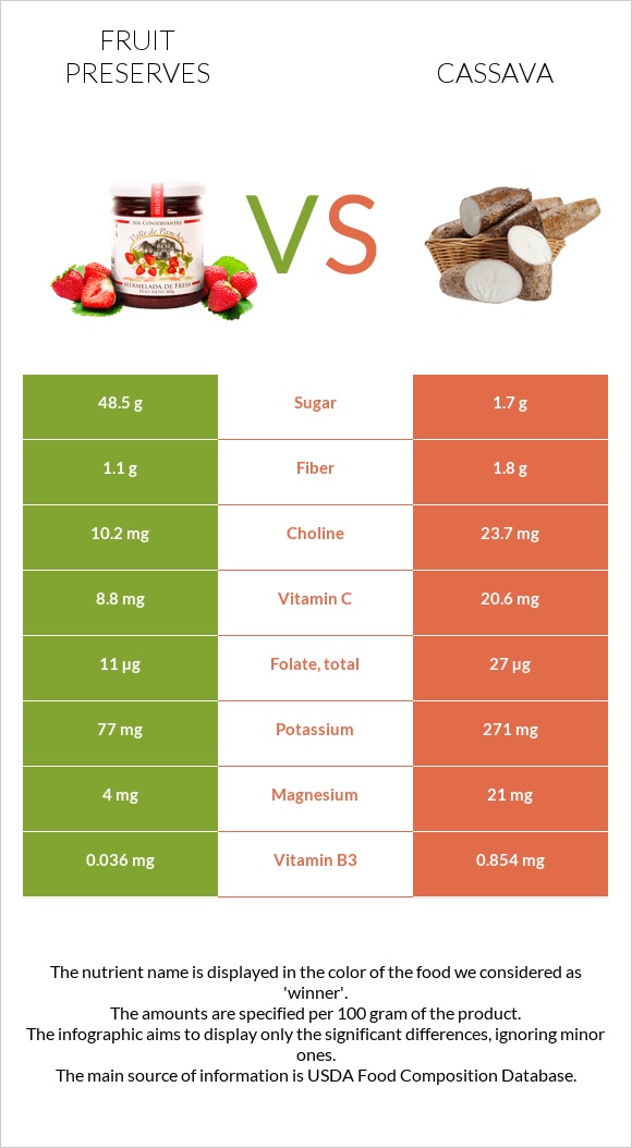 Fruit preserves vs Cassava infographic