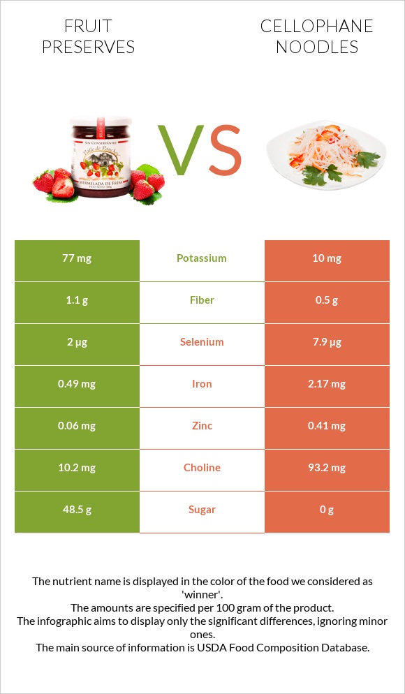 Fruit preserves vs Cellophane noodles infographic