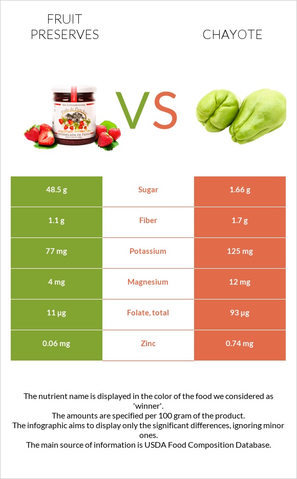 Fruit preserves vs Chayote infographic