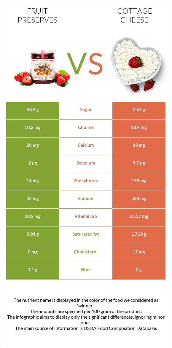 Fruit preserves vs Cottage cheese infographic