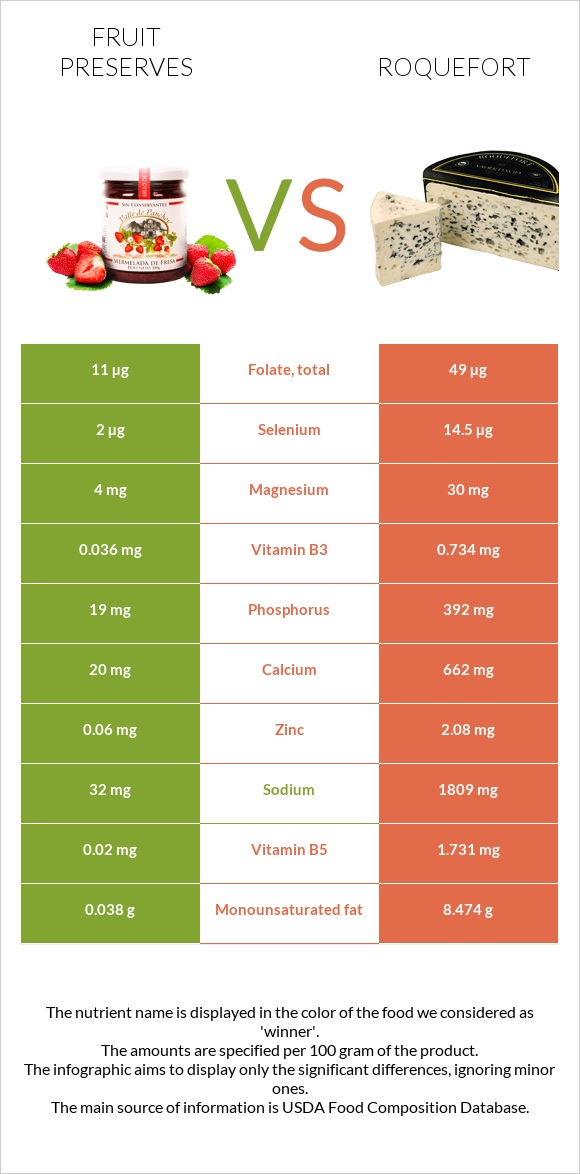 Fruit preserves vs Roquefort infographic
