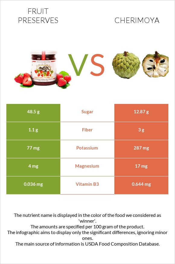Fruit preserves vs Cherimoya infographic