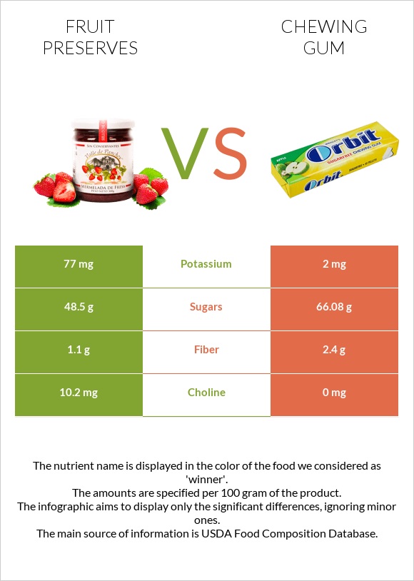Fruit preserves vs Chewing gum infographic
