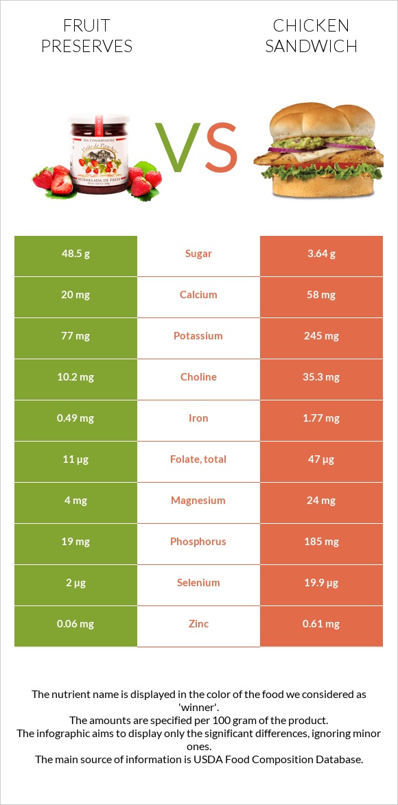 Fruit preserves vs Chicken sandwich infographic