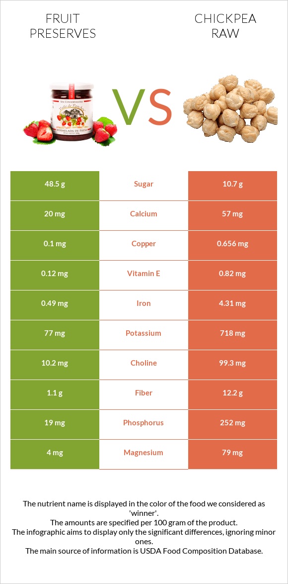 Fruit preserves vs Chickpea raw infographic