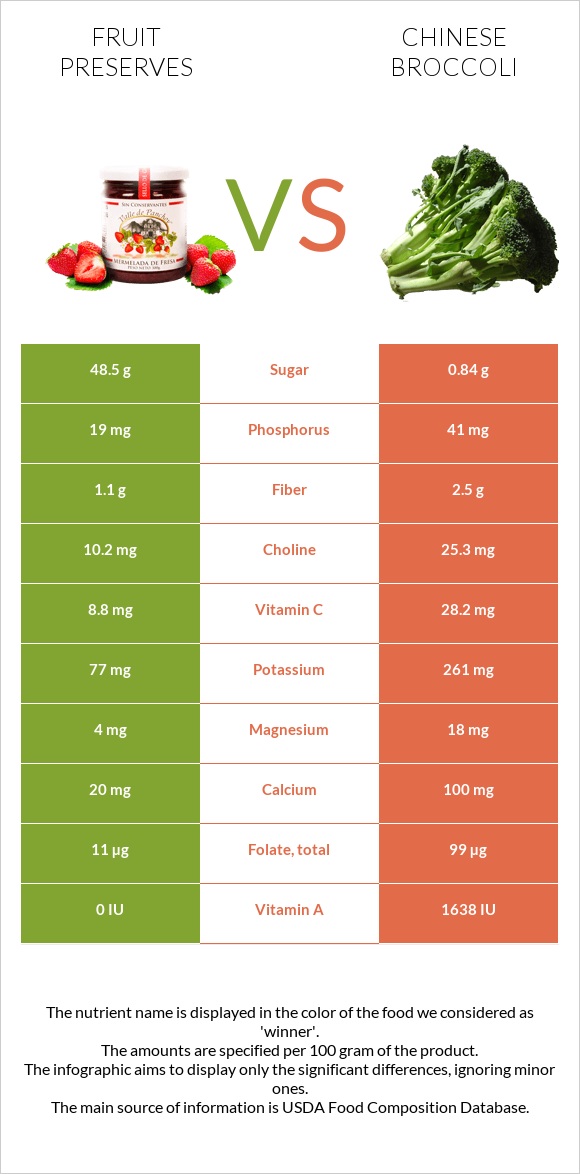 Fruit preserves vs Chinese broccoli infographic