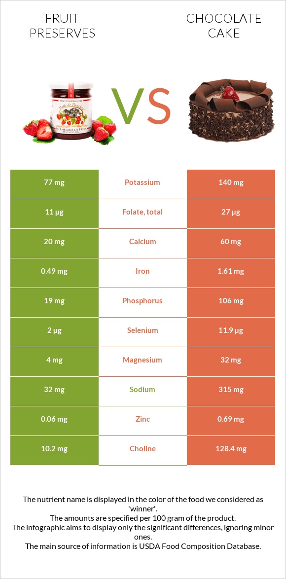 Fruit preserves vs Chocolate cake infographic