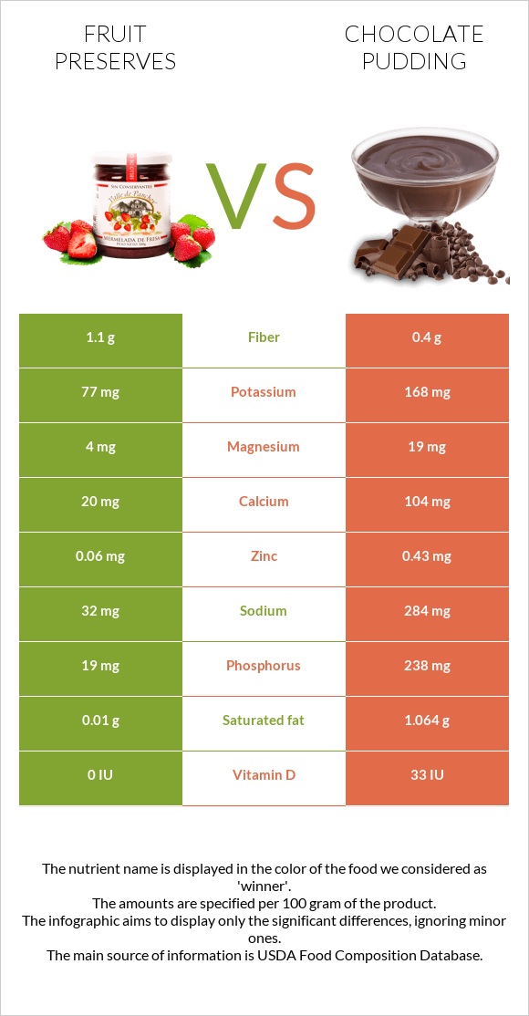 Fruit preserves vs Chocolate pudding infographic