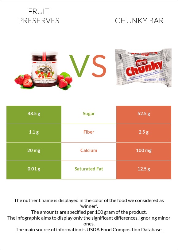 Պահածոներ vs Chunky bar infographic