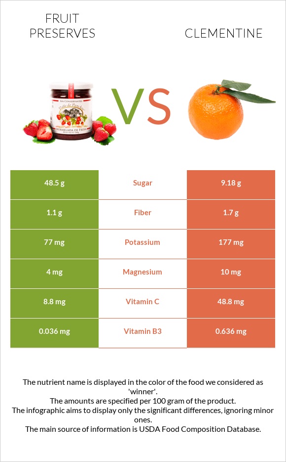 Fruit preserves vs Clementine infographic
