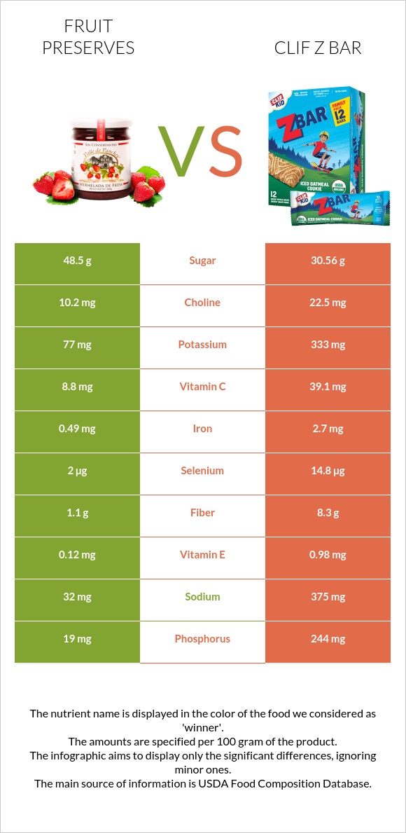 Պահածոներ vs Clif Z bar infographic